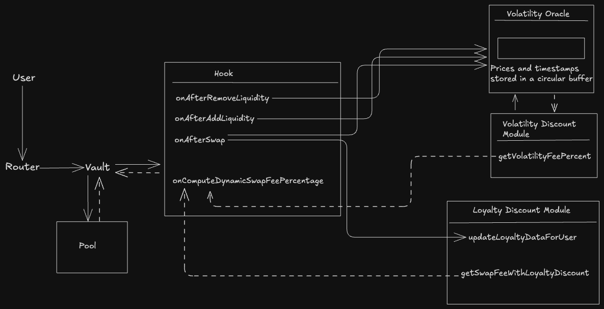 BalancerV3 Web3 Hackathon